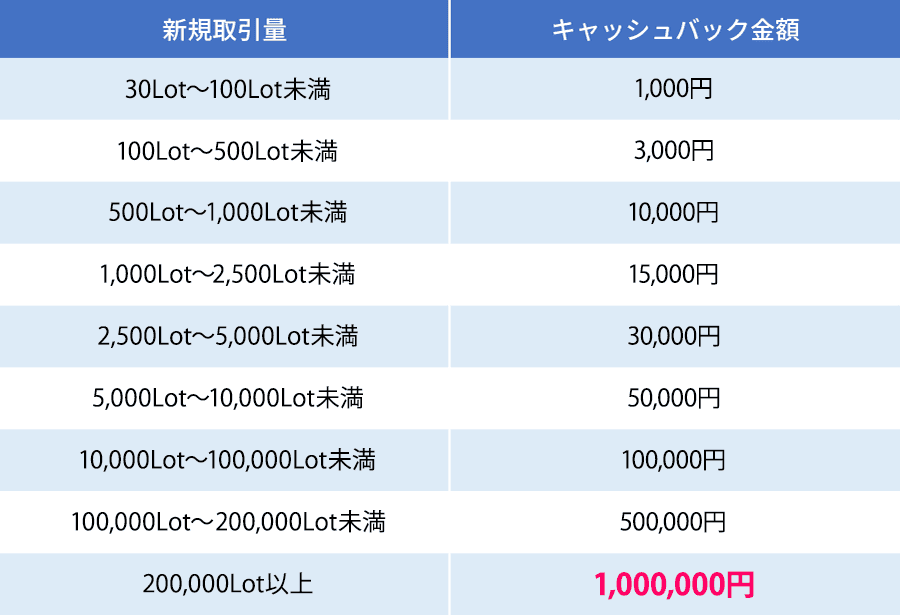 新規口座開設してお取引！