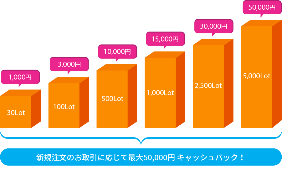 新規口座開設してお取引！