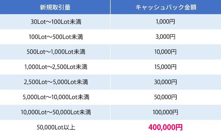 新規口座開設してお取引！