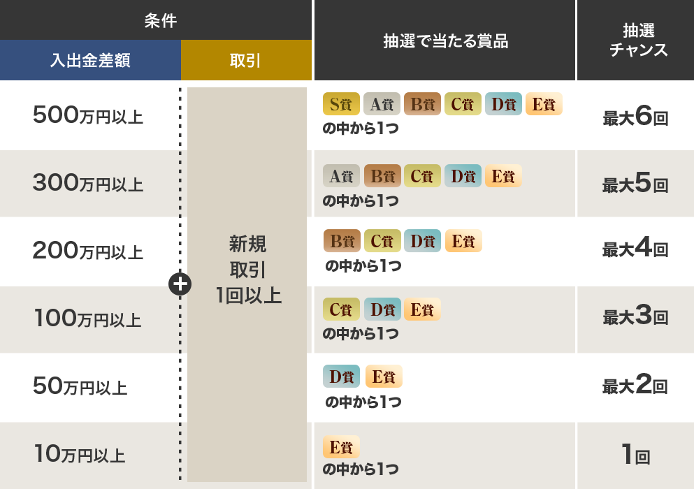 入出金差額が多いほど抽選回数が増える！？