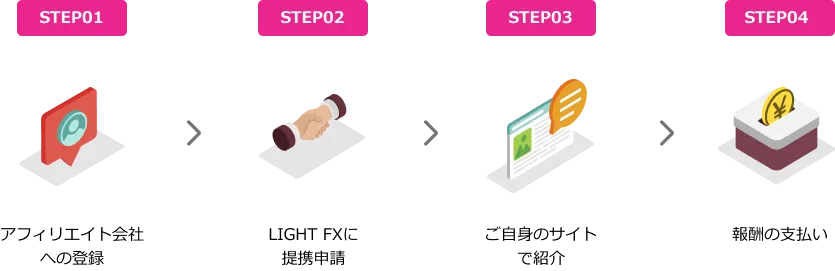 LIGHT FX アフィリエイトプログラムの参加手順