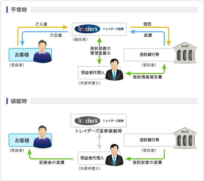 当社の信託保全について